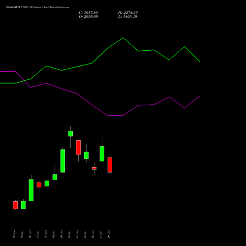 BANKNIFTY 51000 PE PUT indicators chart analysis Nifty Bank options price chart strike 51000 PUT