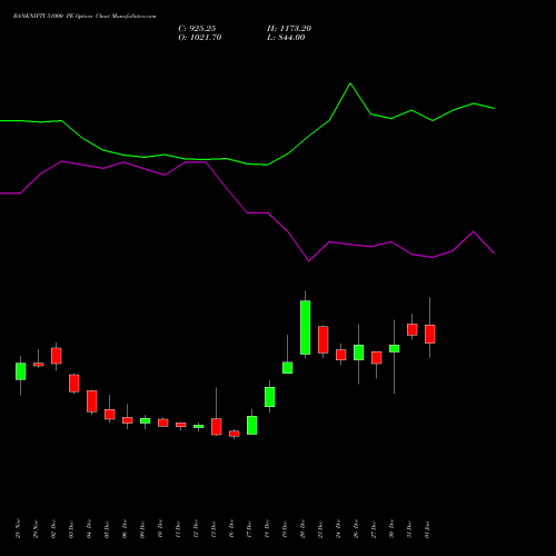 BANKNIFTY 51000 PE PUT indicators chart analysis Nifty Bank options price chart strike 51000 PUT