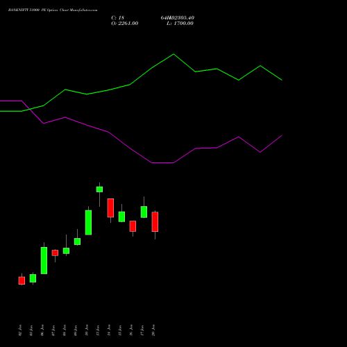 BANKNIFTY 51000 PE PUT indicators chart analysis Nifty Bank options price chart strike 51000 PUT