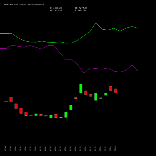 BANKNIFTY 51000 PE PUT indicators chart analysis Nifty Bank options price chart strike 51000 PUT