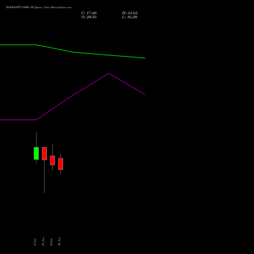 BANKNIFTY 51000 PE (PUT) 24 February 2026 options price chart analysis Nifty Bank 