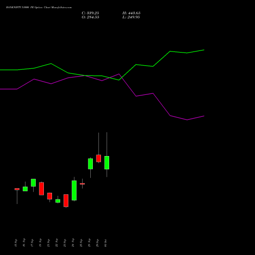 BANKNIFTY 51000 PE (PUT) 29 December 2026 options price chart analysis Nifty Bank 