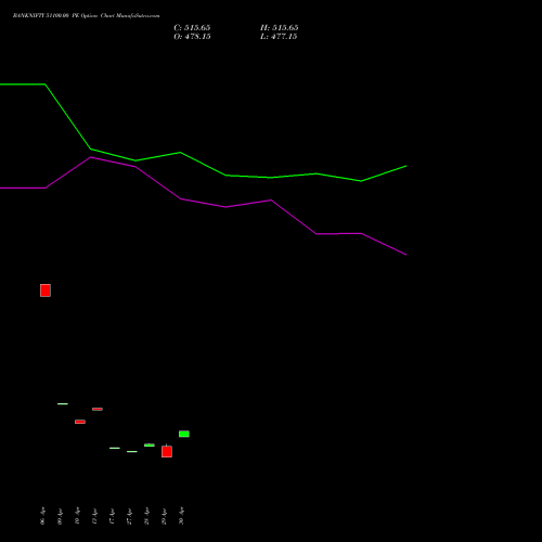 BANKNIFTY 51100.00 PE (PUT) 30 June 2026 options price chart analysis Nifty Bank 