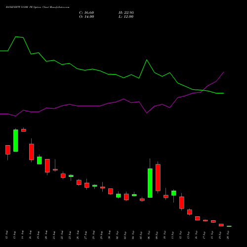 BANKNIFTY 51100 PE PUT indicators chart analysis Nifty Bank options price chart strike 51100 PUT