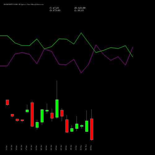 BANKNIFTY 51100 PE PUT indicators chart analysis Nifty Bank options price chart strike 51100 PUT