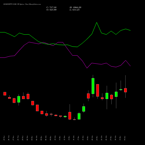 BANKNIFTY 51100 PE PUT indicators chart analysis Nifty Bank options price chart strike 51100 PUT