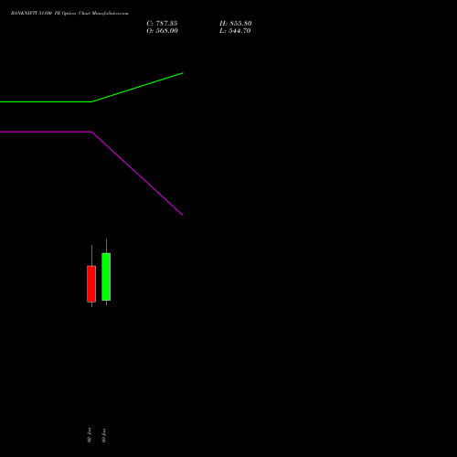 BANKNIFTY 51100 PE PUT indicators chart analysis Nifty Bank options price chart strike 51100 PUT