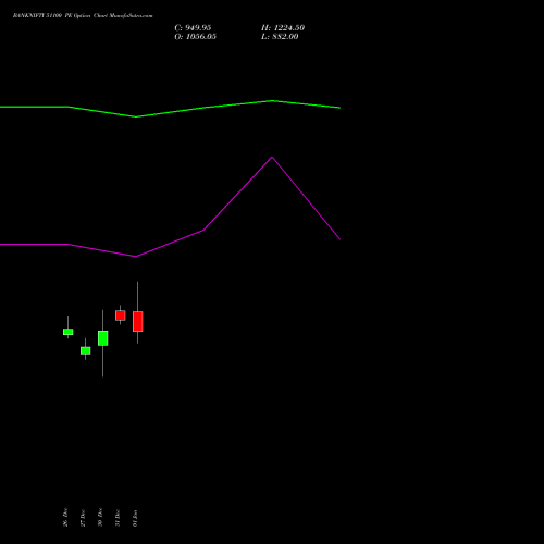 BANKNIFTY 51100 PE PUT indicators chart analysis Nifty Bank options price chart strike 51100 PUT