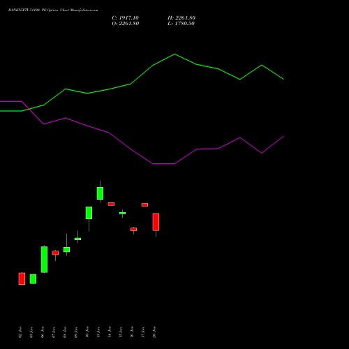 BANKNIFTY 51100 PE PUT indicators chart analysis Nifty Bank options price chart strike 51100 PUT