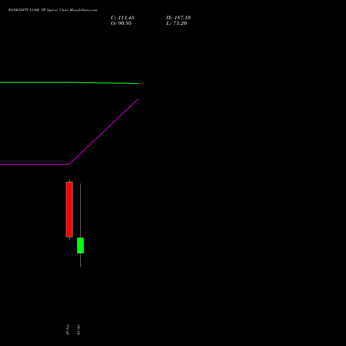BANKNIFTY 51100 PE (PUT) 27 October 2026 options price chart analysis Nifty Bank 