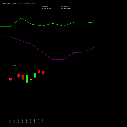 BANKNIFTY 51200.00 PE PUT indicators chart analysis Nifty Bank options price chart strike 51200.00 PUT