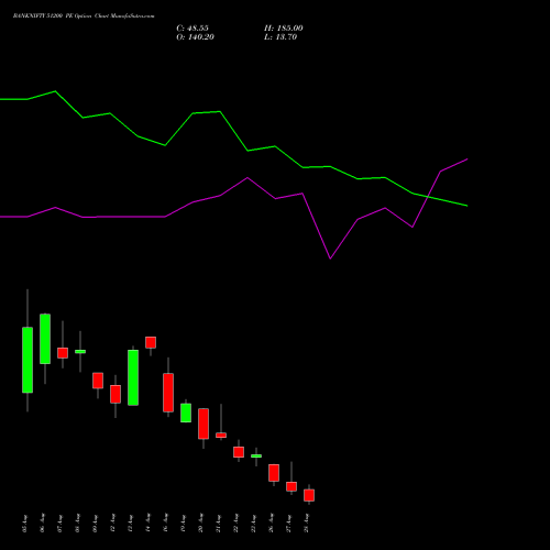 BANKNIFTY 51200 PE PUT indicators chart analysis Nifty Bank options price chart strike 51200 PUT