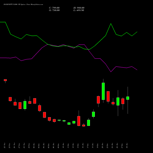 BANKNIFTY 51200 PE PUT indicators chart analysis Nifty Bank options price chart strike 51200 PUT