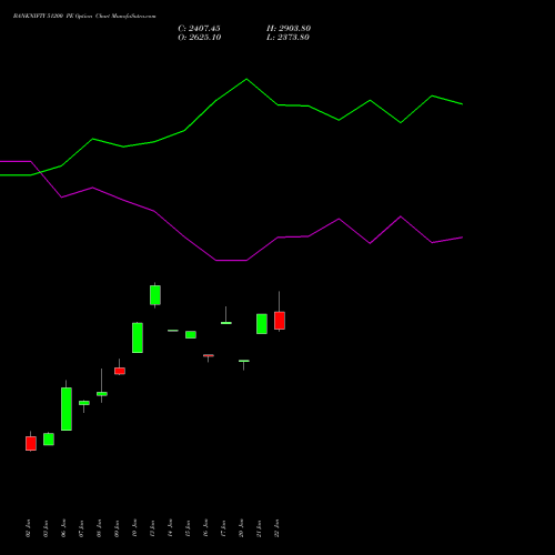 BANKNIFTY 51200 PE PUT indicators chart analysis Nifty Bank options price chart strike 51200 PUT