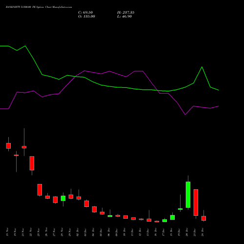 BANKNIFTY 51300.00 PE PUT indicators chart analysis Nifty Bank options price chart strike 51300.00 PUT