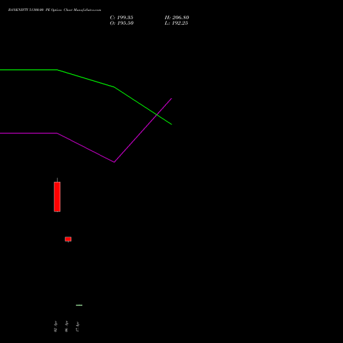 BANKNIFTY 51300.00 PE (PUT) 26 May 2026 options price chart analysis Nifty Bank 