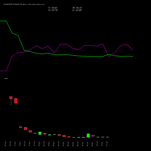BANKNIFTY 51300.00 PE (PUT) 28 July 2026 options price chart analysis Nifty Bank 