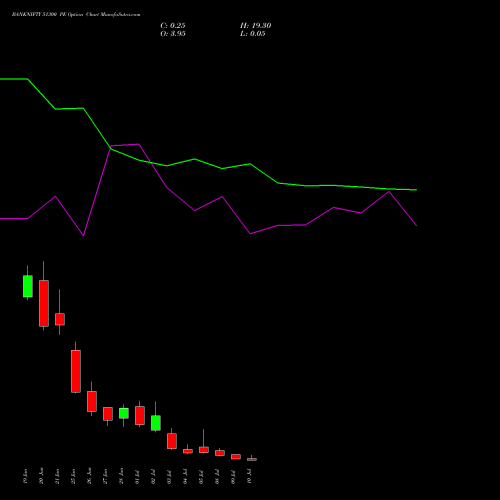 BANKNIFTY 51300 PE PUT indicators chart analysis Nifty Bank options price chart strike 51300 PUT