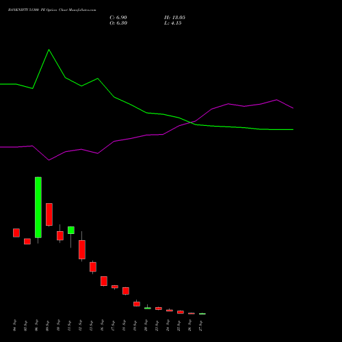 BANKNIFTY 51300 PE PUT indicators chart analysis Nifty Bank options price chart strike 51300 PUT