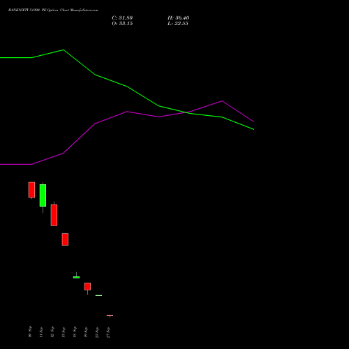 BANKNIFTY 51300 PE PUT indicators chart analysis Nifty Bank options price chart strike 51300 PUT