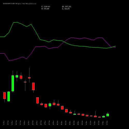 BANKNIFTY 51300 PE PUT indicators chart analysis Nifty Bank options price chart strike 51300 PUT