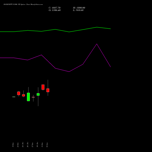 BANKNIFTY 51300 PE PUT indicators chart analysis Nifty Bank options price chart strike 51300 PUT