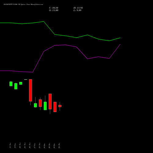 Live BANKNIFTY 51300 PE (PUT) 30 December 2025 options price chart analysis Nifty Bank 