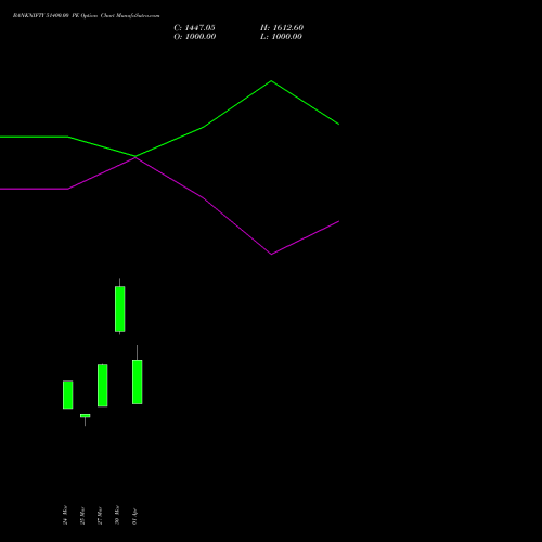 BANKNIFTY 51400.00 PE (PUT) 28 April 2026 options price chart analysis Nifty Bank 