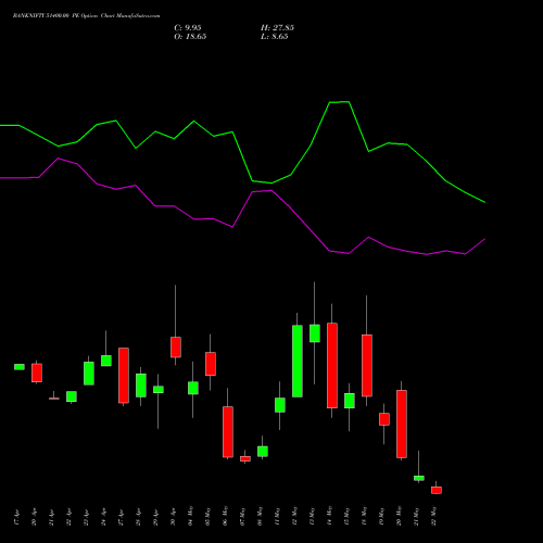 BANKNIFTY 51400.00 PE (PUT) 26 May 2026 options price chart analysis Nifty Bank 
