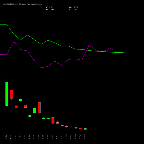BANKNIFTY 51400.00 PE (PUT) 25 August 2026 options price chart analysis Nifty Bank 