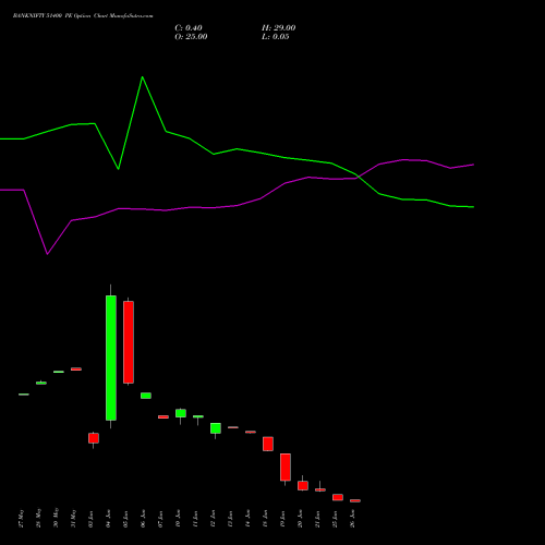 BANKNIFTY 51400 PE PUT indicators chart analysis Nifty Bank options price chart strike 51400 PUT