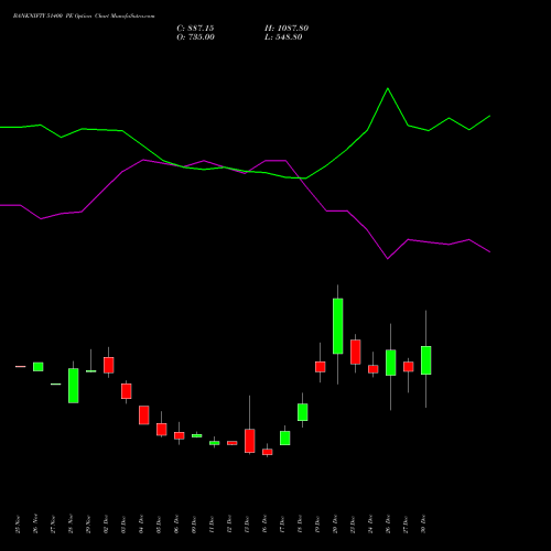 BANKNIFTY 51400 PE PUT indicators chart analysis Nifty Bank options price chart strike 51400 PUT