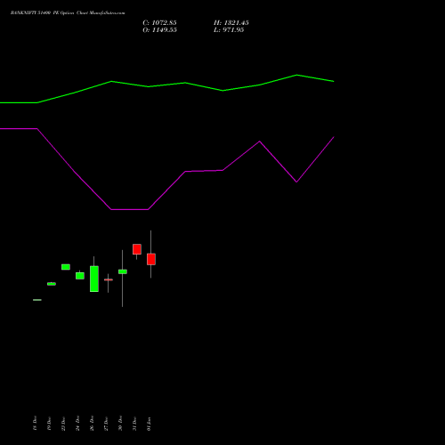 BANKNIFTY 51400 PE PUT indicators chart analysis Nifty Bank options price chart strike 51400 PUT