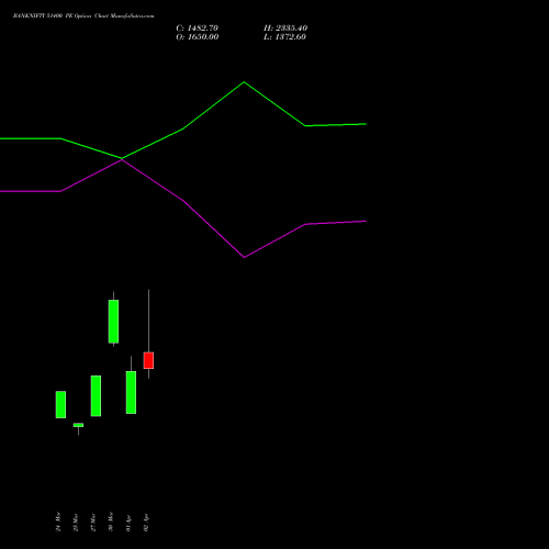 BANKNIFTY 51400 PE (PUT) 28 April 2026 options price chart analysis Nifty Bank 
