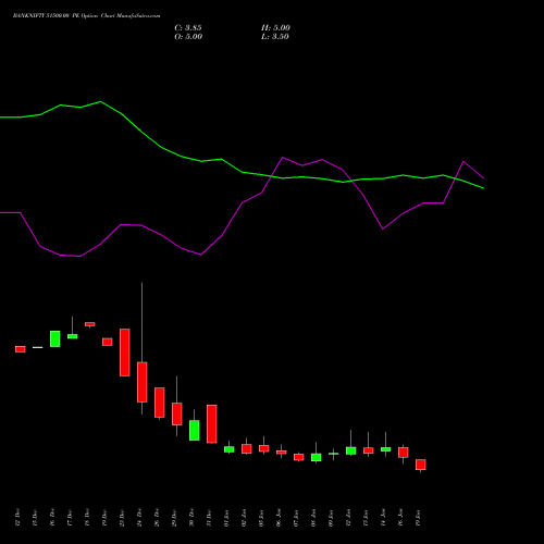BANKNIFTY 51500.00 PE (PUT) 27 January 2026 options price chart analysis Nifty Bank 