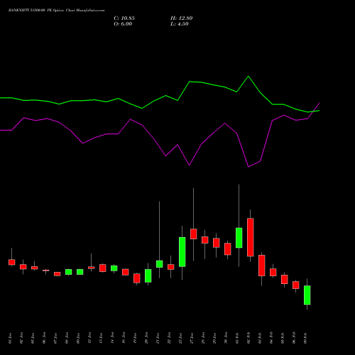 BANKNIFTY 51500.00 PE (PUT) 24 February 2026 options price chart analysis Nifty Bank 