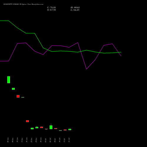 BANKNIFTY 51500.00 PE (PUT) 25 August 2026 options price chart analysis Nifty Bank 