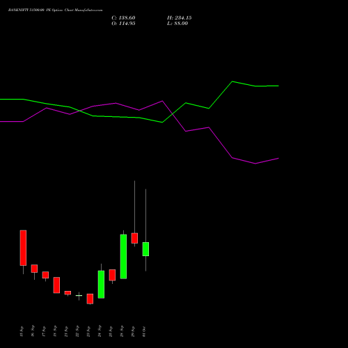 BANKNIFTY 51500.00 PE (PUT) 27 October 2026 options price chart analysis Nifty Bank 
