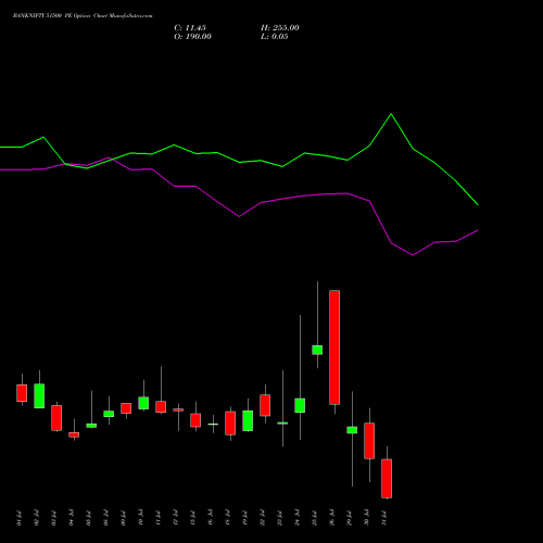 BANKNIFTY 51500 PE PUT indicators chart analysis Nifty Bank options price chart strike 51500 PUT