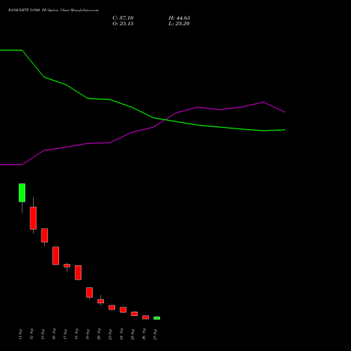 BANKNIFTY 51500 PE PUT indicators chart analysis Nifty Bank options price chart strike 51500 PUT