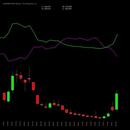 BANKNIFTY 51500 PE PUT indicators chart analysis Nifty Bank options price chart strike 51500 PUT