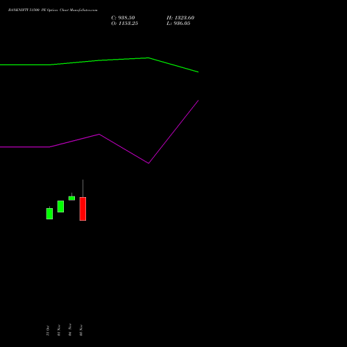 BANKNIFTY 51500 PE PUT indicators chart analysis Nifty Bank options price chart strike 51500 PUT