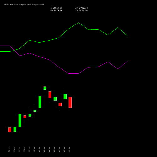 BANKNIFTY 51500 PE PUT indicators chart analysis Nifty Bank options price chart strike 51500 PUT