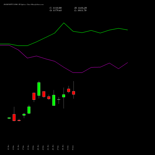 BANKNIFTY 51500 PE PUT indicators chart analysis Nifty Bank options price chart strike 51500 PUT