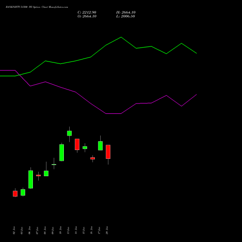 BANKNIFTY 51500 PE PUT indicators chart analysis Nifty Bank options price chart strike 51500 PUT