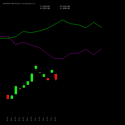 BANKNIFTY 51500 PE PUT indicators chart analysis Nifty Bank options price chart strike 51500 PUT