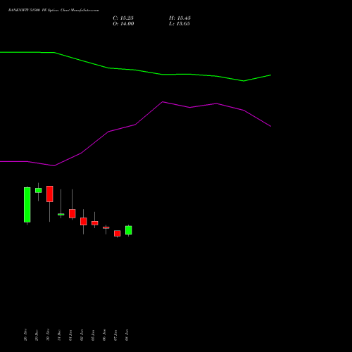 BANKNIFTY 51500 PE (PUT) 24 February 2026 options price chart analysis Nifty Bank 