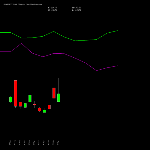 BANKNIFTY 51500 PE (PUT) 29 September 2026 options price chart analysis Nifty Bank 