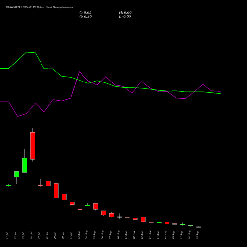 BANKNIFTY 51600.00 PE (PUT) 25 August 2026 options price chart analysis Nifty Bank 