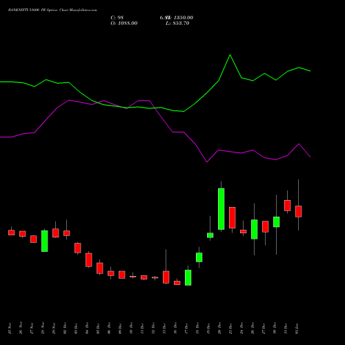 BANKNIFTY 51600 PE PUT indicators chart analysis Nifty Bank options price chart strike 51600 PUT